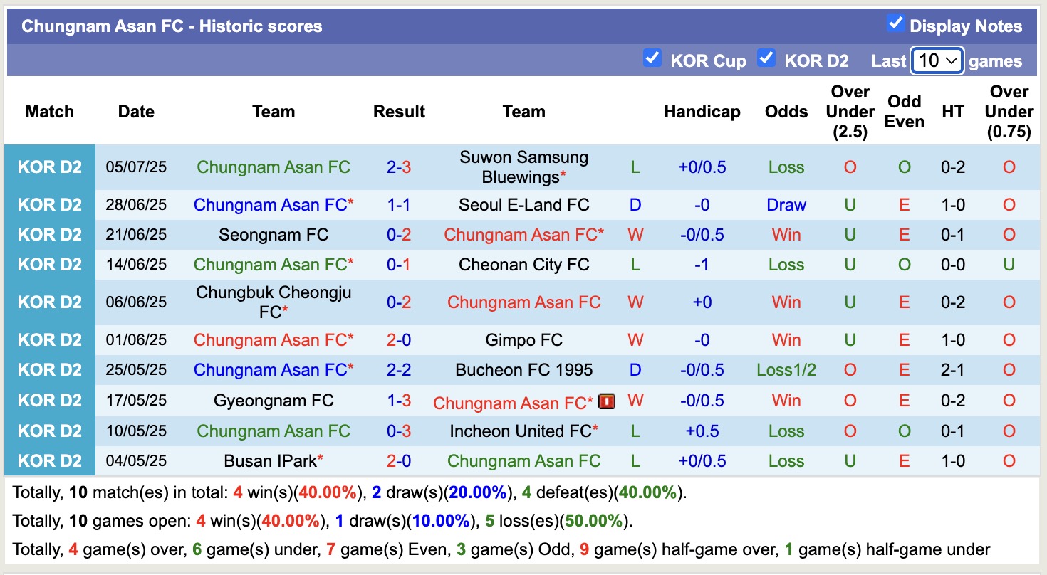 Nhận định, soi kèo Incheon United FC vs Chungnam Asan FC, 17h00 ngày 13/7: Củng cố ngôi đầu - Ảnh 3