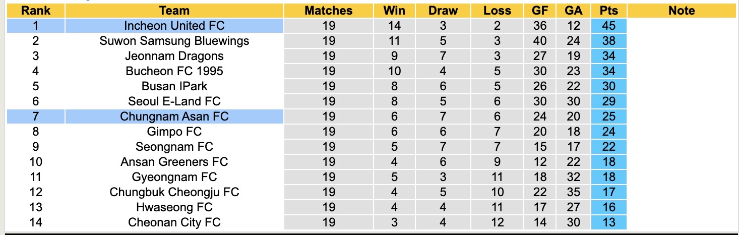 Nhận định, soi kèo Incheon United FC vs Chungnam Asan FC, 17h00 ngày 13/7: Củng cố ngôi đầu - Ảnh 5
