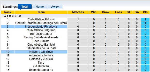 Nhận định, soi kèo Independiente Rivadavia vs Newell's Old Boys, 2h30 ngày 15/7 - Ảnh 4