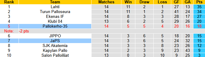 Nhận định, soi kèo JaPS vs Pallokerho-35, 22h30 ngày 13/7: Khó cho khách - Ảnh 5