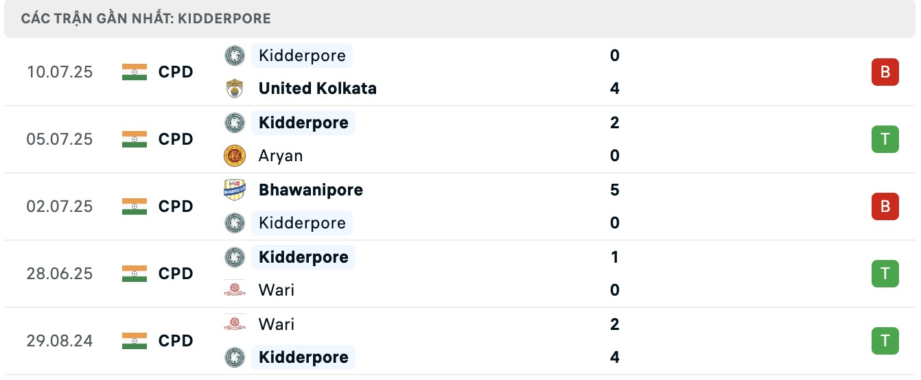 Nhận định, soi kèo Kidderpore SC vs Peerless, 16h30 ngày 14/7: Điểm tựa sân nhà - Ảnh 2