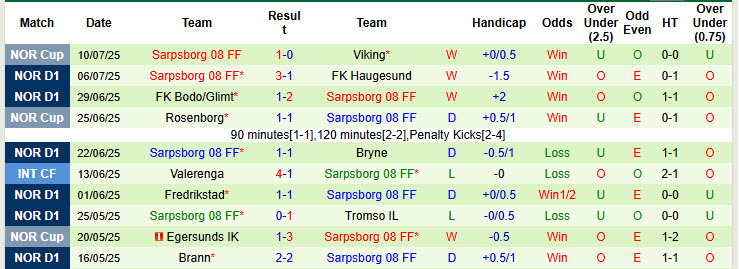 Nhận định, soi kèo Kristiansund vs Sarpsborg, 22h00 ngày 13/7: Khách vui vẻ ra về - Ảnh 5