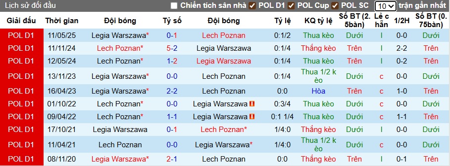 Nhận định, soi kèo Lech Poznan vs Legia Warszawa, 23h00 ngày 13/7: Đòi nợ thành công - Ảnh 1