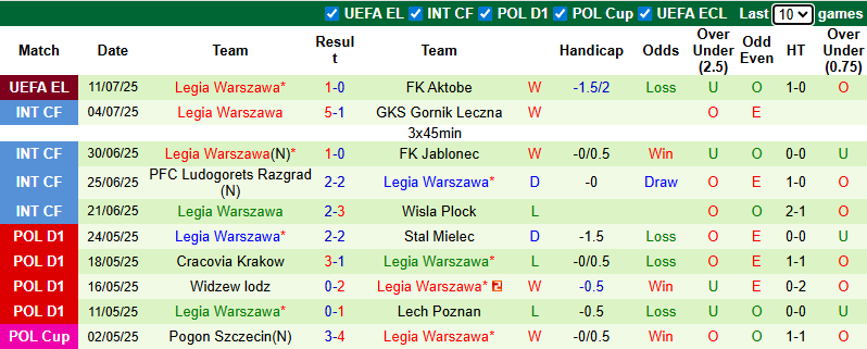 Nhận định, soi kèo Lech Poznan vs Legia Warszawa, 23h00 ngày 13/7: Tiếp đà bất bại - Ảnh 3