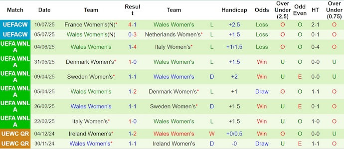 Nhận định, soi kèo Nữ Anh vs Nữ Wales, 2h00 ngày 14/7: Đè bẹp đối thủ - Ảnh 3