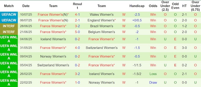 Nhận định, soi kèo Nữ Hà Lan vs Nữ Pháp, 2h00 ngày 14/7: Nối dài mạch thắng - Ảnh 3