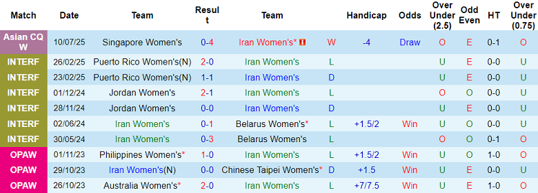 Nhận định, soi kèo nữ Iran vs nữ Bhutan, 20h00 ngày 13/7: Khó tin cửa trên - Ảnh 1