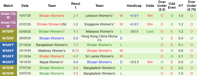 Nhận định, soi kèo nữ Iran vs nữ Bhutan, 20h00 ngày 13/7: Khó tin cửa trên - Ảnh 2
