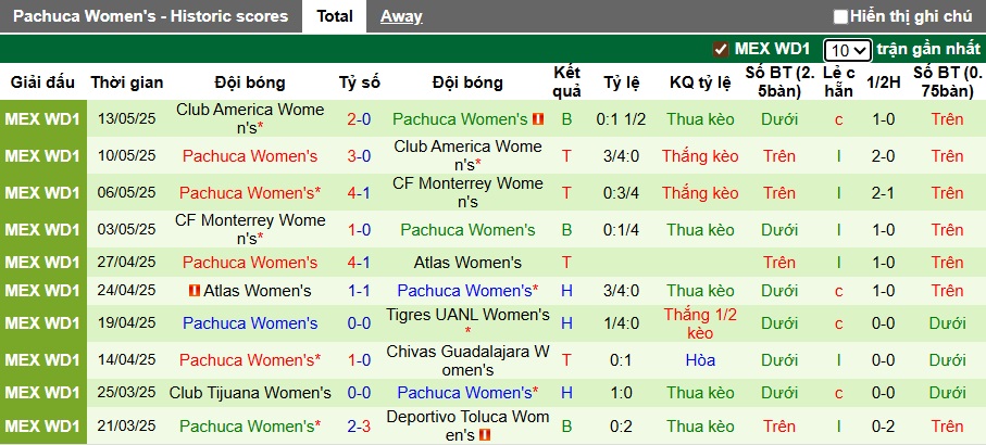 Nhận định, soi kèo Nữ Puebla vs Nữ Pachuca, 01h00 ngày 14/7: Nhà vô địch ra oai - Ảnh 3