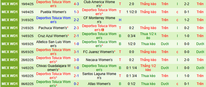 Nhận định, soi kèo Nữ Tigres UANL vs Nữ Toluca, 08h00 ngày 14/7: Ra ngõ gặp núi - Ảnh 2