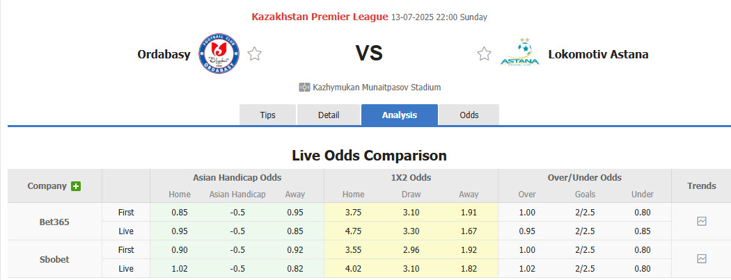 Nhận định, soi kèo Ordabasy vs Astana, 22h00 ngày 13/7: Giải tỏa áp lực - Ảnh 1
