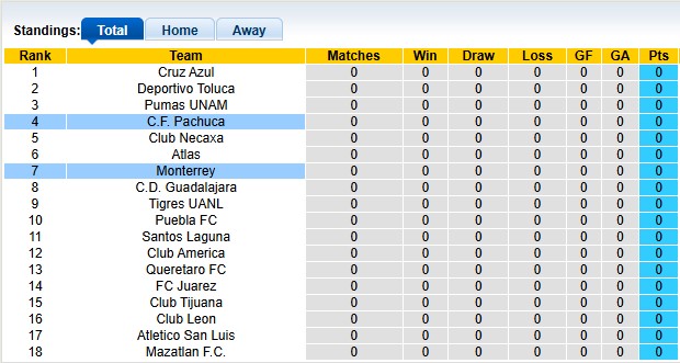 Nhận định, soi kèo Pachuca vs Monterrey, 6h00 ngày 14/7: Ra quân suôn sẻ - Ảnh 4