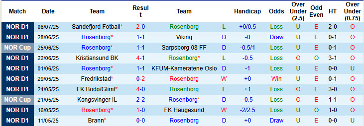 Nhận định, soi kèo Rosenborg vs Hamarkameratene, 22h00 ngày 13/7: Xa dần top 4 - Ảnh 2