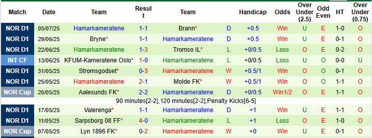 Nhận định, soi kèo Rosenborg vs Hamarkameratene, 22h00 ngày 13/7: Xa dần top 4 - Ảnh 3