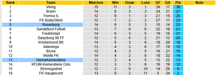 Nhận định, soi kèo Rosenborg vs Hamarkameratene, 22h00 ngày 13/7: Xa dần top 4 - Ảnh 5