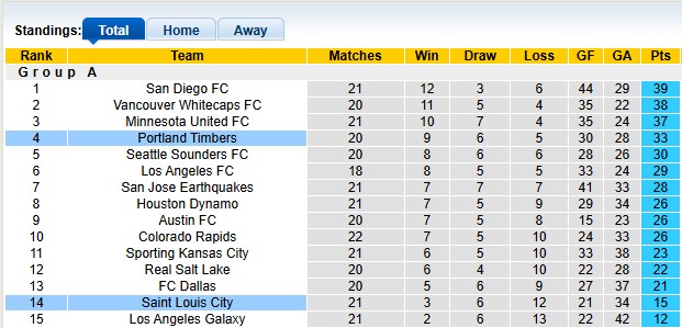 Nhận định, soi kèo Saint Louis vs Portland Timbers, 6h00 ngày 145/7: Chủ nhà kém cỏi - Ảnh 4