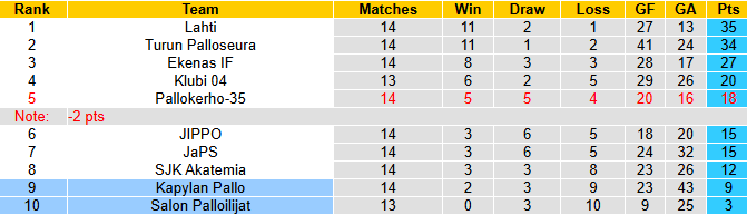 Nhận định, soi kèo Salon Palloilijat vs Kapylan Pallo, 22h30 ngày 13/7: Rút ngắn khoảng cách - Ảnh 5
