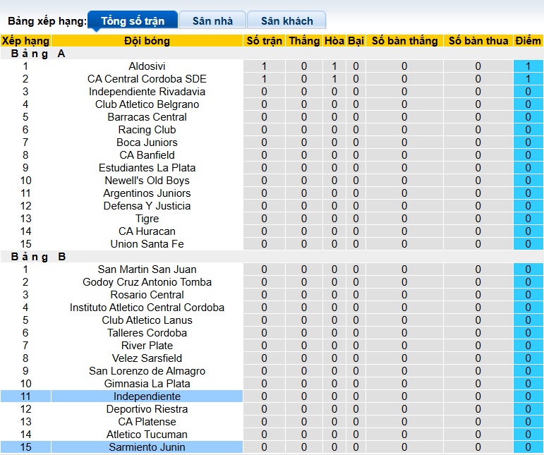 Nhận định, soi kèo Sarmiento Junin vs Independiente, 00h15 ngày 14/7: Ca khúc khải hoàn - Ảnh 1