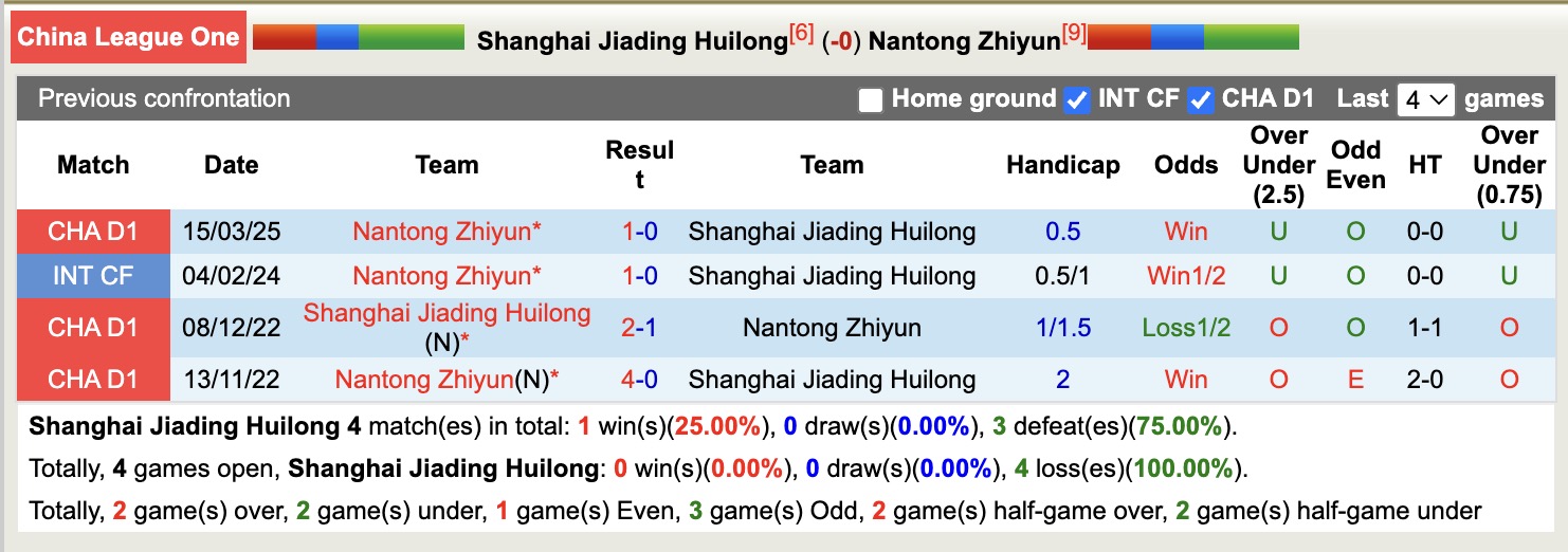 Nhận định, soi kèo Shanghai Jiading Huilong vs Nantong Zhiyun, 18h00 ngày 13/7: Đòi nợ lượt đi - Ảnh 4