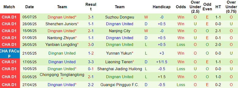 Nhận định, soi kèo Shijiazhuang Gongfu vs Dingnan United, 18h30 ngày 13/7: Đối thủ yêu thích - Ảnh 2