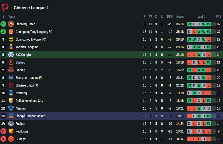 Nhận định, soi kèo Shijiazhuang Gongfu vs Dingnan United, 18h30 ngày 13/7: Đối thủ yêu thích - Ảnh 4