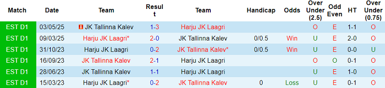 Nhận định, soi kèo Tallinna Kalev vs Harju, 18h30 ngày 13/7: Nối dài ngày vui - Ảnh 3
