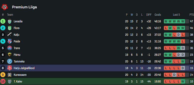 Nhận định, soi kèo Tallinna Kalev vs Harju, 18h30 ngày 13/7: Nối dài ngày vui - Ảnh 4
