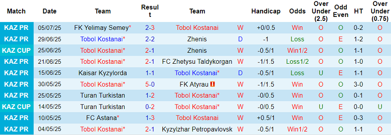 Nhận định, soi kèo Tobol vs Okzhetpes, 20h00 ngày 13/7: Niềm vui ngắn ngủi - Ảnh 1