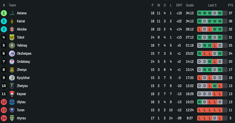 Nhận định, soi kèo Tobol vs Okzhetpes, 20h00 ngày 13/7: Niềm vui ngắn ngủi - Ảnh 4