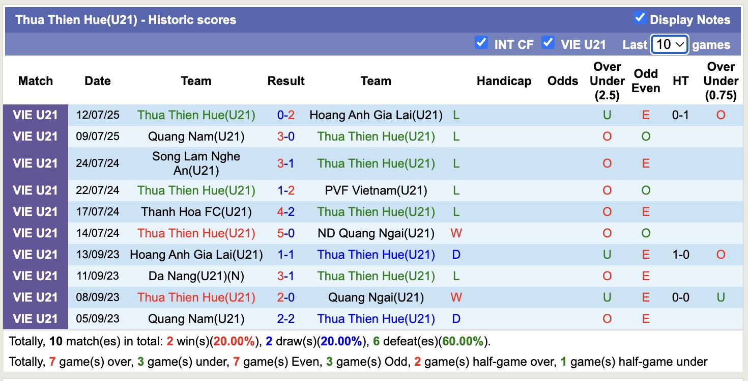 Nhận định, soi kèo U21 Đà Nẵng vs U21 Huế, 15h00 ngày 14/7: Không có bất ngờ - Ảnh 2