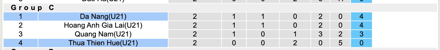 Nhận định, soi kèo U21 Đà Nẵng vs U21 Huế, 15h00 ngày 14/7: Không có bất ngờ - Ảnh 4