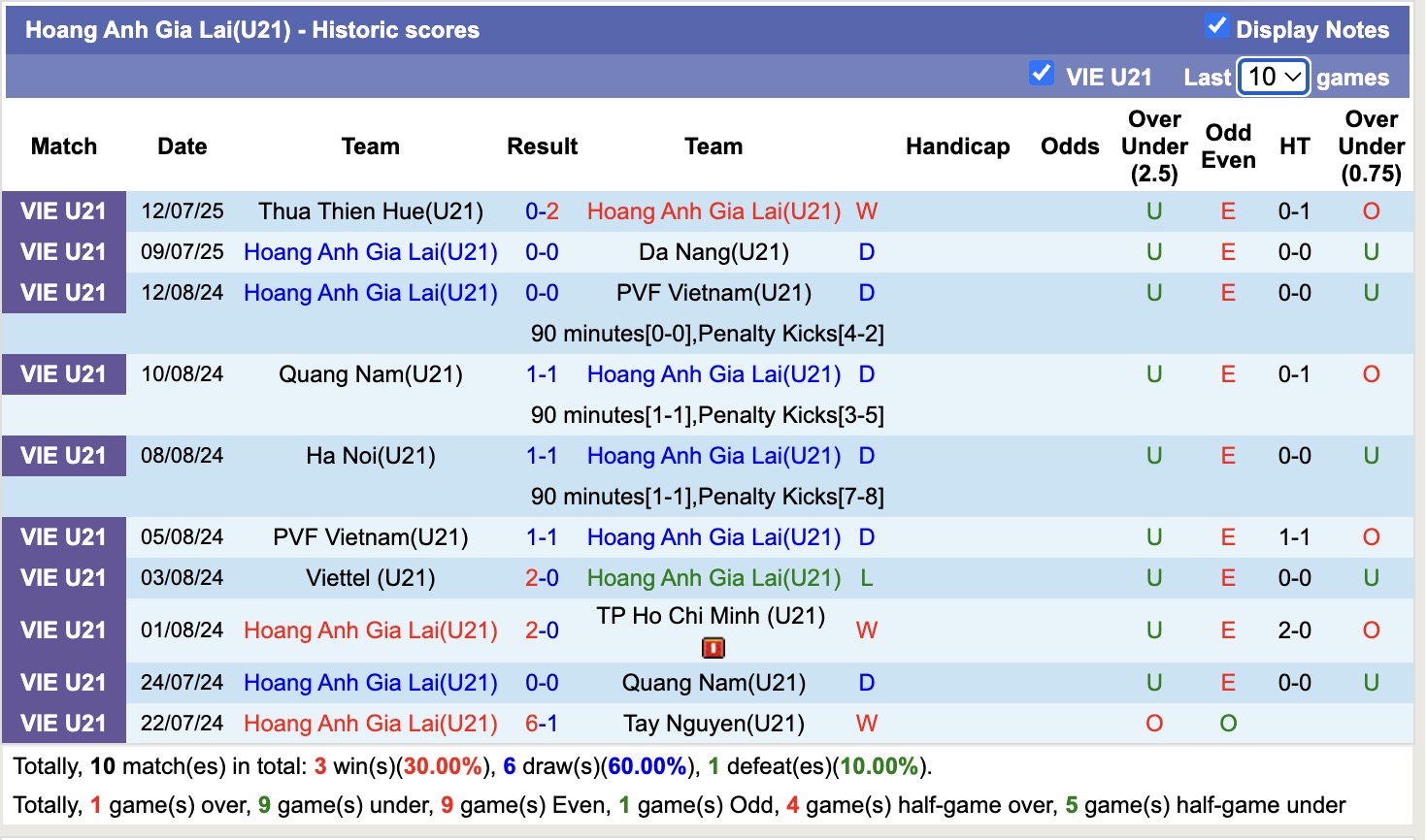 Nhận định, soi kèo U21 HAGL vs U21 Quảng Nam, 15h00 ngày 14/7: Đối thủ khó chịu - Ảnh 2