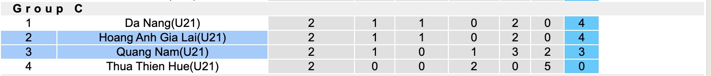 Nhận định, soi kèo U21 HAGL vs U21 Quảng Nam, 15h00 ngày 14/7: Đối thủ khó chịu - Ảnh 6