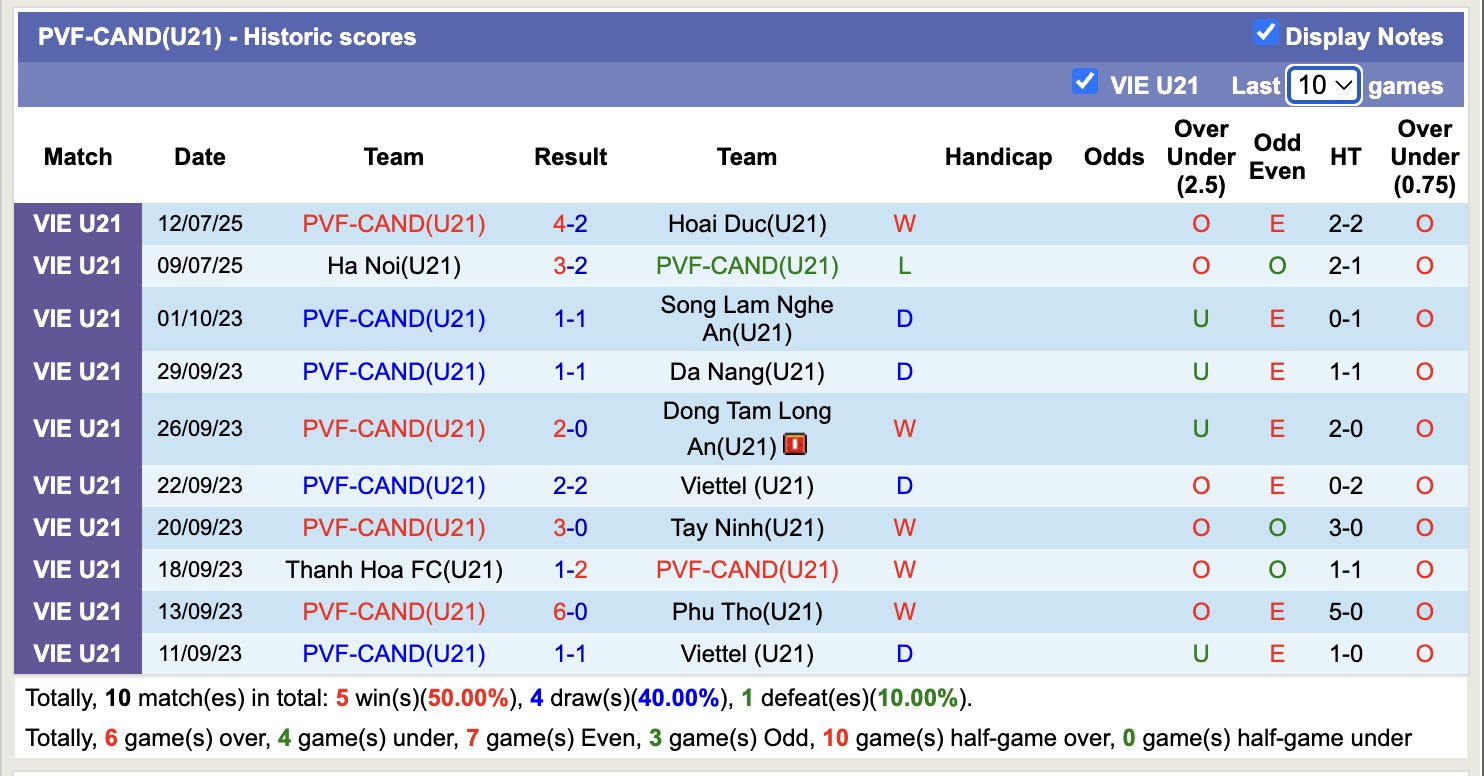 Nhận định, soi kèo U21 Viettel vs U21 PVF-CAND, 15h00 ngày 14/7: Không hề ngon ăn - Ảnh 3