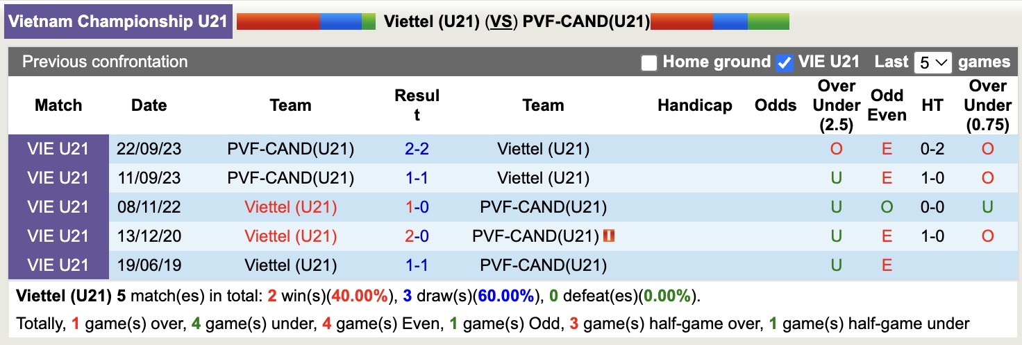 Nhận định, soi kèo U21 Viettel vs U21 PVF-CAND, 15h00 ngày 14/7: Không hề ngon ăn - Ảnh 4