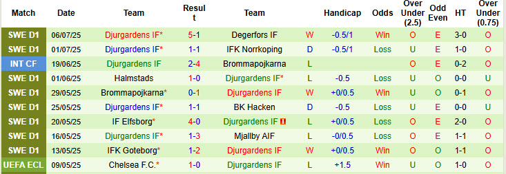 Nhận định, soi kèo Varnamo vs Djurgardens, 21h30 ngày 13/7: Nỗ lực tích lũy điểm - Ảnh 3
