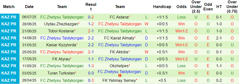 Nhận định, soi kèo Zhenis vs Zhetysu, 20h00 ngày 13/7: Cửa trên ‘ghi điểm’ - Ảnh 2