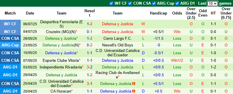 Nhận định, soi kèo Atletico Banfield vs Defensa y Justicia, 5h00 ngày 15/7: Tin vào khách - Ảnh 3
