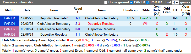 Nhận định, soi kèo Atletico Tembetary vs Deportivo Recoleta, 4h30 ngày 15/7: Chớ tin cửa trên - Ảnh 5