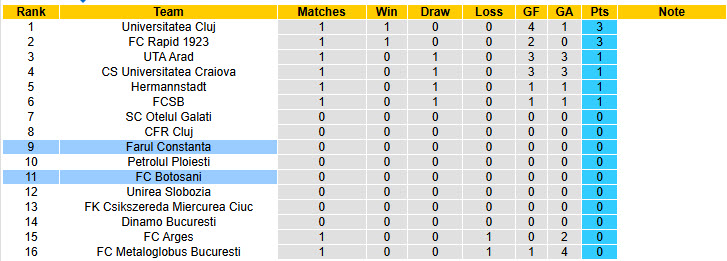 Nhận định, soi kèo Botosani vs Farul Constanta, 23h00 ngày 14/7: Ra quân chật vật - Ảnh 5