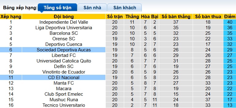 Nhận định, soi kèo Deportiva Aucas vs El Nacional, 07h00 ngày 15/7: Chia điểm! - Ảnh 1