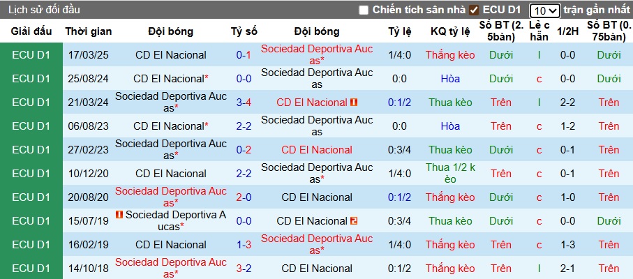 Nhận định, soi kèo Deportiva Aucas vs El Nacional, 07h00 ngày 15/7: Chia điểm! - Ảnh 2