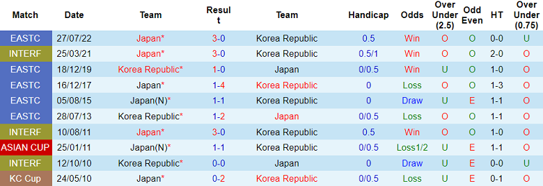 Nhận định, soi kèo Hàn Quốc vs Nhật Bản, 17h20 ngày 15/7: Khó cho cửa trên - Ảnh 3