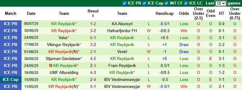 Nhận định, soi kèo IA Akranes vs KR Reykjavik, 2h15 ngày 15/7: Đả bại chủ nhà - Ảnh 3