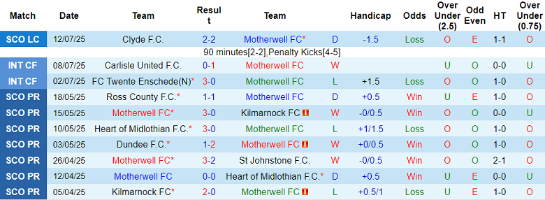 Nhận định, soi kèo Motherwell vs Peterhead, 01h45 ngày 16/7: Tìm lại niềm tin - Ảnh 1