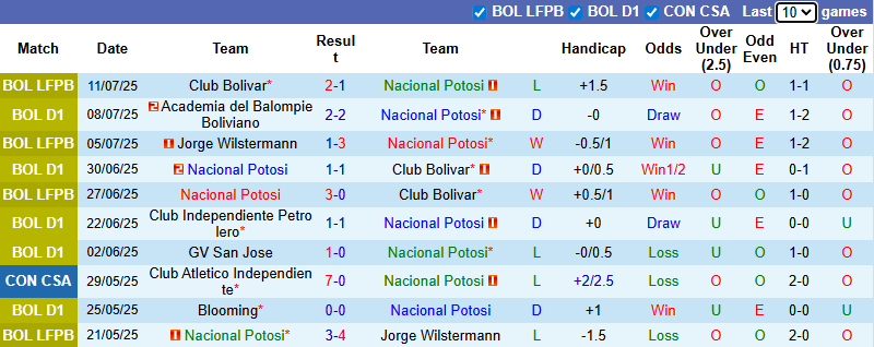 Nhận định, soi kèo Nacional Potosi vs Real Oruro, 5h00 ngày 15/7: Tân binh sáng giá - Ảnh 2