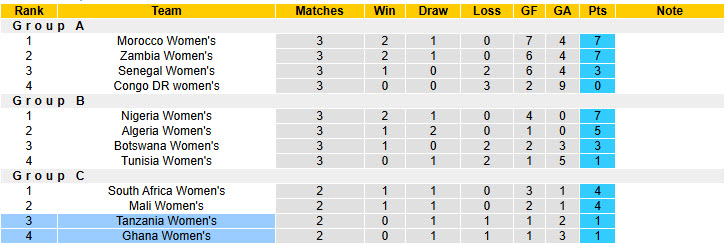 Nhận định, soi kèo Nữ Ghana vs Nữ Tanzania, 02h00 ngày 15/7: Bằng mọi giá phải thắng - Ảnh 5