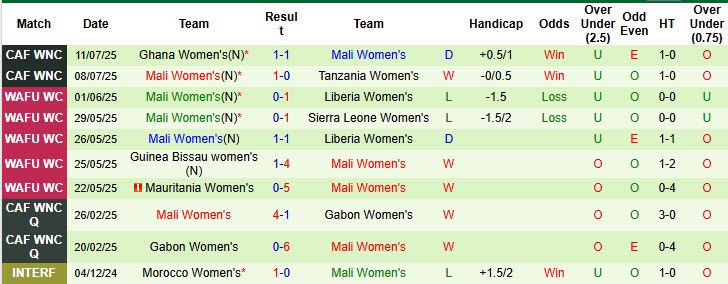 Nhận định, soi kèo Nữ Nam Phi vs Nữ Mali, 02h00 ngày 15/7: Đại chiến ngôi đầu - Ảnh 3