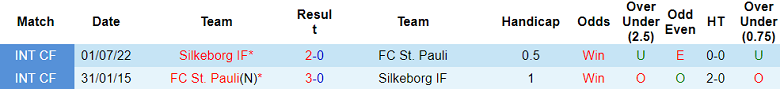 Nhận định, soi kèo Silkeborg vs St. Pauli, 21h00 ngày 15/7: Khó tin cửa trên - Ảnh 3