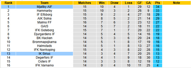 Nhận định, soi kèo Sirius vs Mjallby, 00h00 ngày 15/7: Cơ hội bứt phá - Ảnh 5